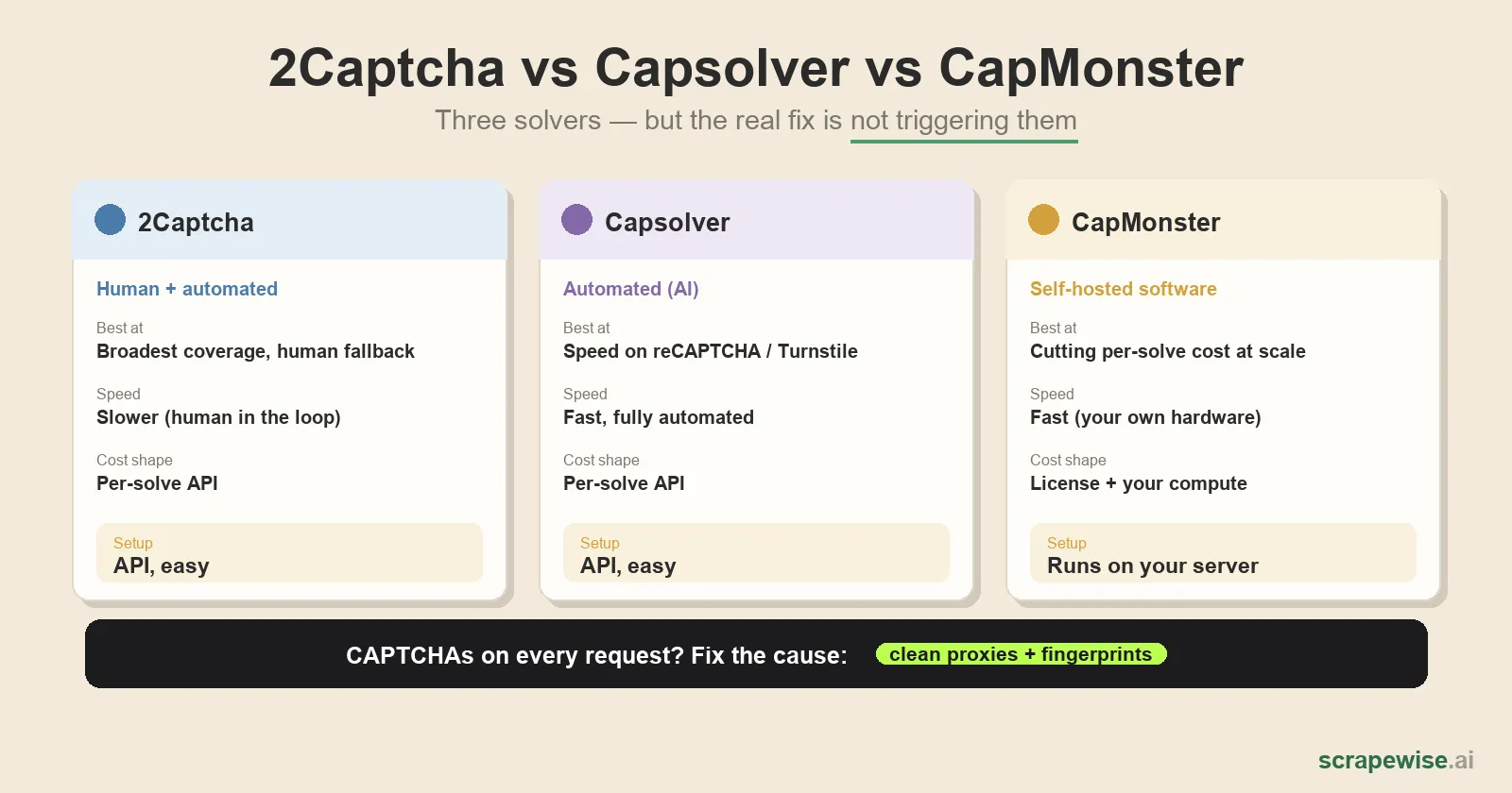 2Captcha vs Capsolver vs CapMonster: Best CAPTCHA Solver for Scraping [2026]