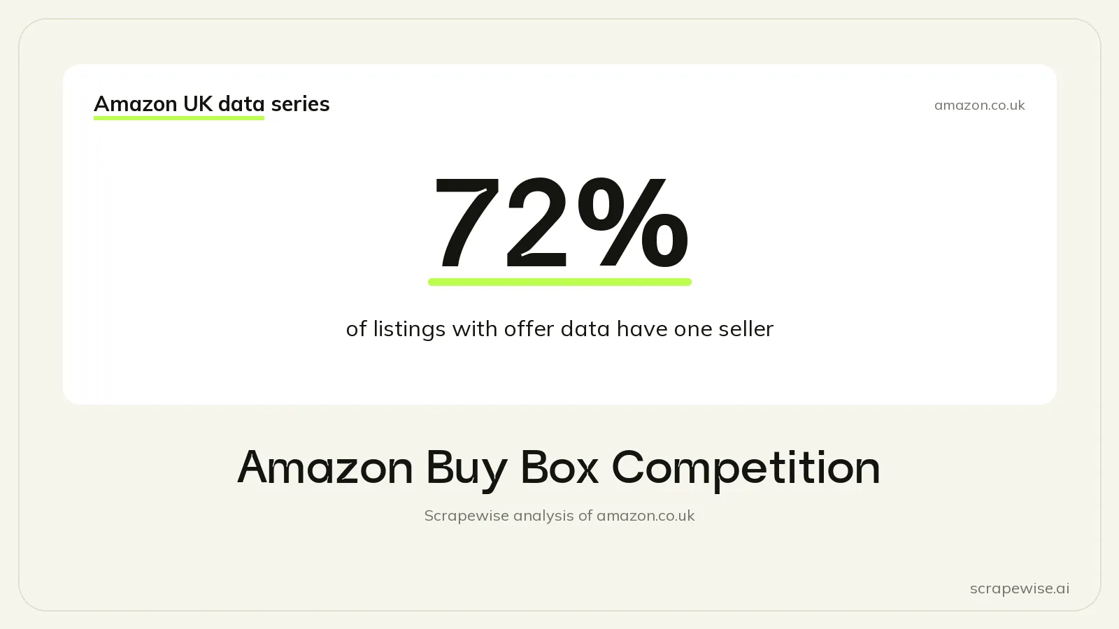 Amazon Buy Box Competition: 72% of Listings With Offer Data Have One Seller
