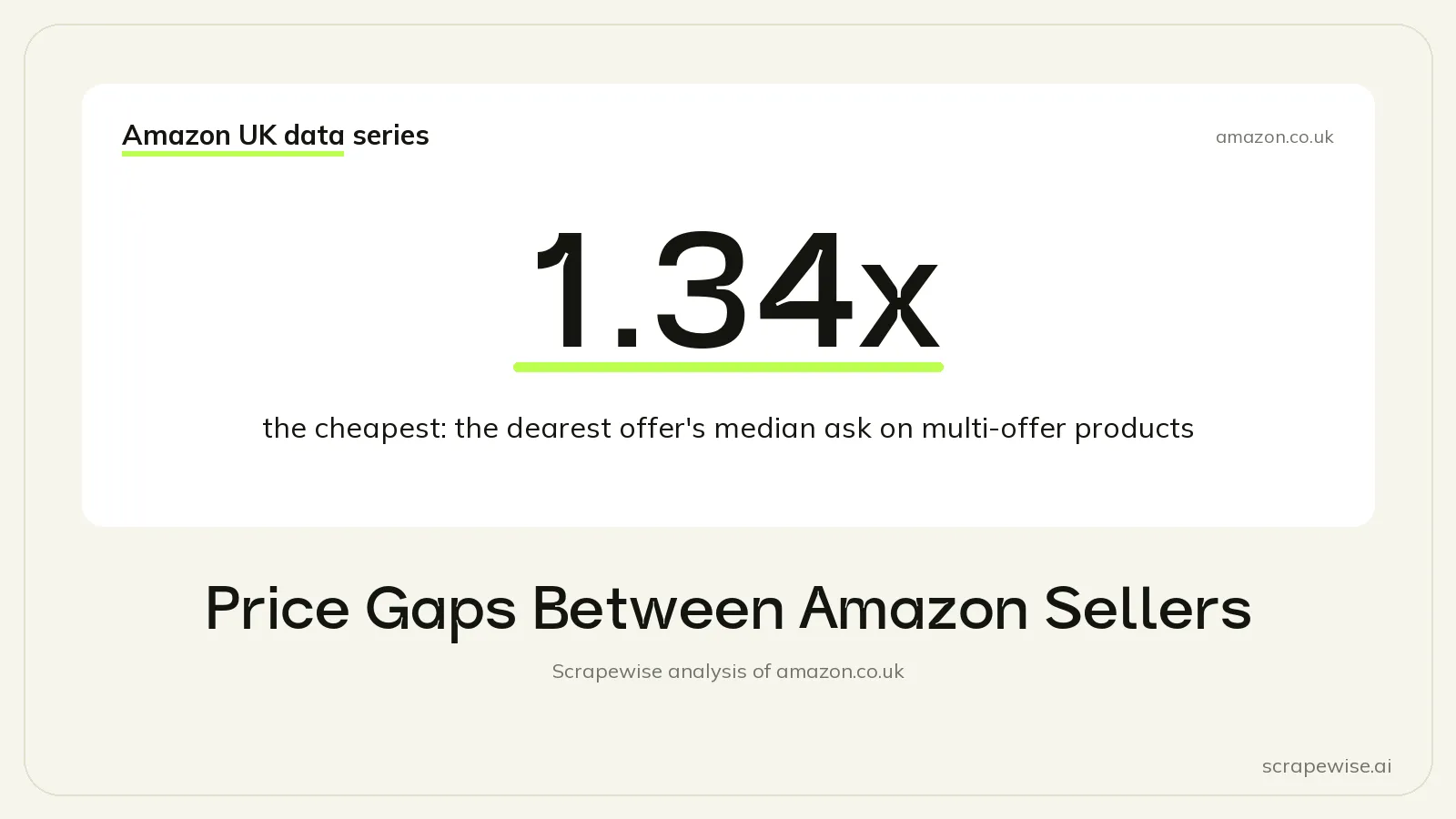 Price Gaps Between Amazon Sellers: The Dearest Offer Asks a Median 1.34x the Cheapest on Multi-Offer Products