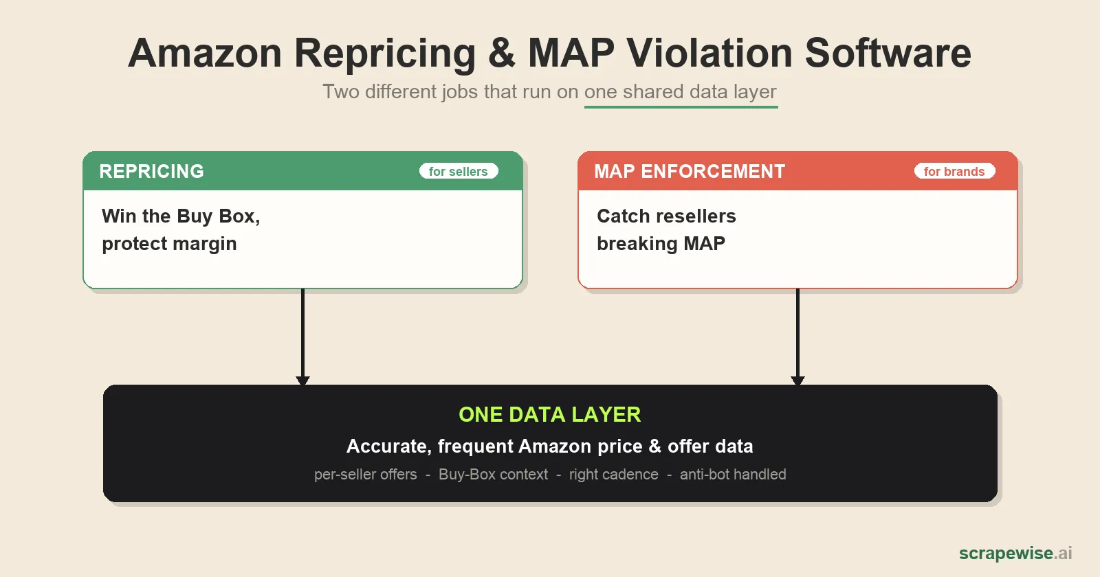 Amazon Repricing & MAP Violation Software: A 2026 Buyer's Guide