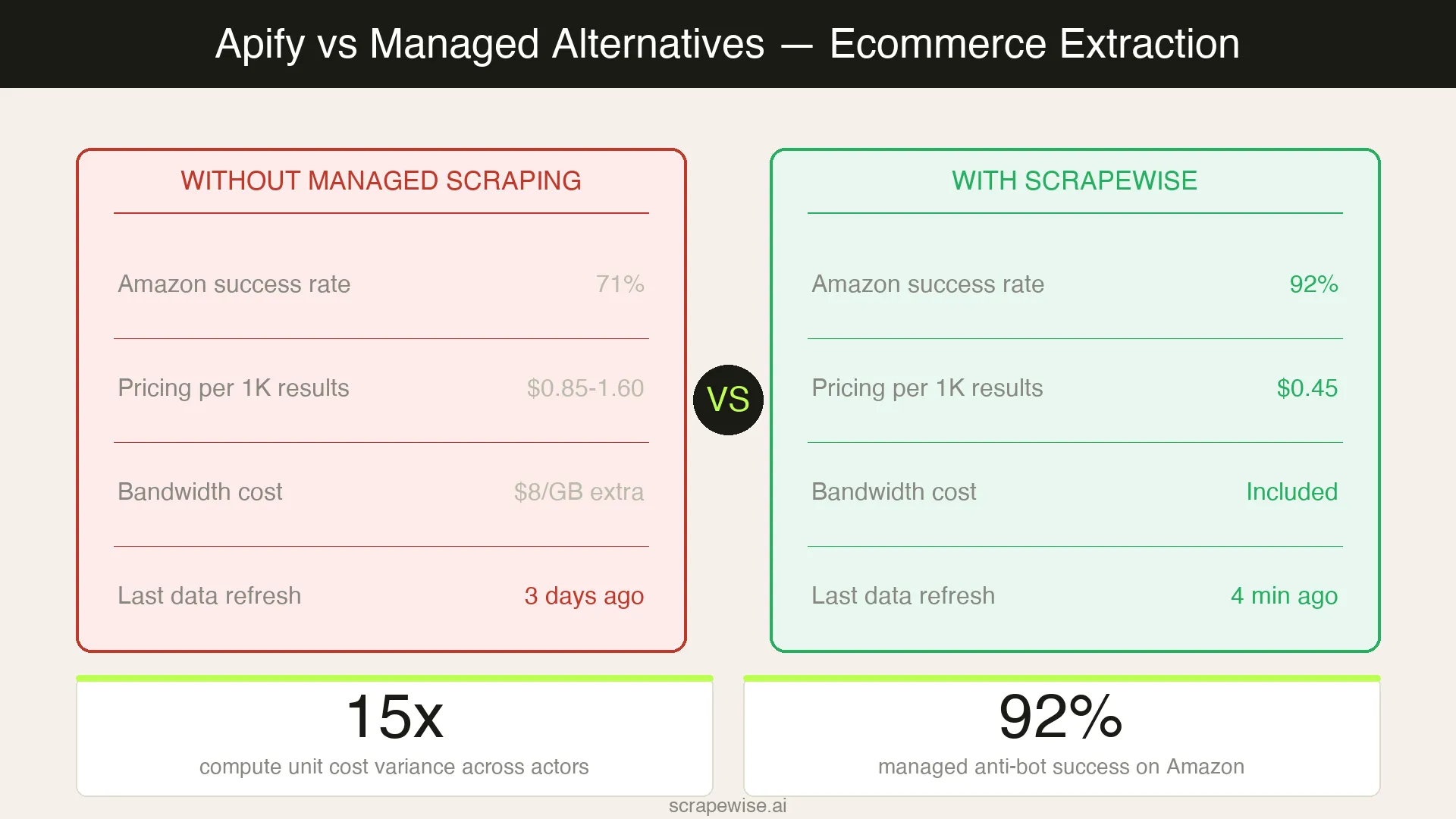 Apify Alternative for Ecommerce Data Extraction: 4 Tools Compared [2026]
