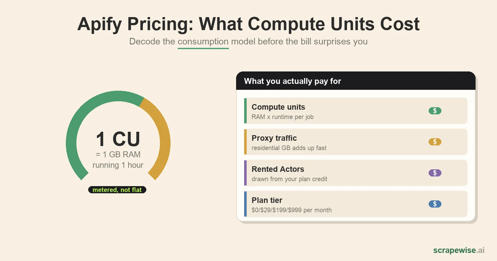 Apify Pricing 2026: Compute Units, the Free Tier, and What It Really Costs