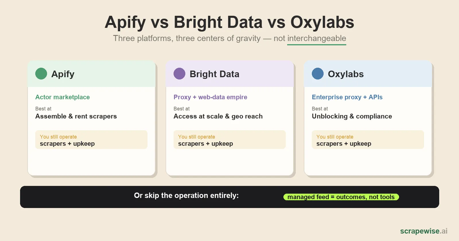 Apify vs Bright Data vs Oxylabs: Which Web Scraping Platform Should You Choose?