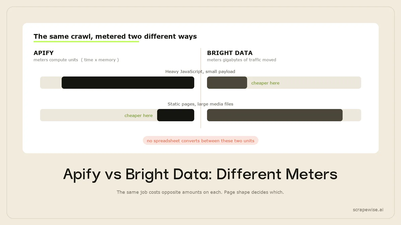 Apify vs Bright Data: Which Should You Choose in 2026?