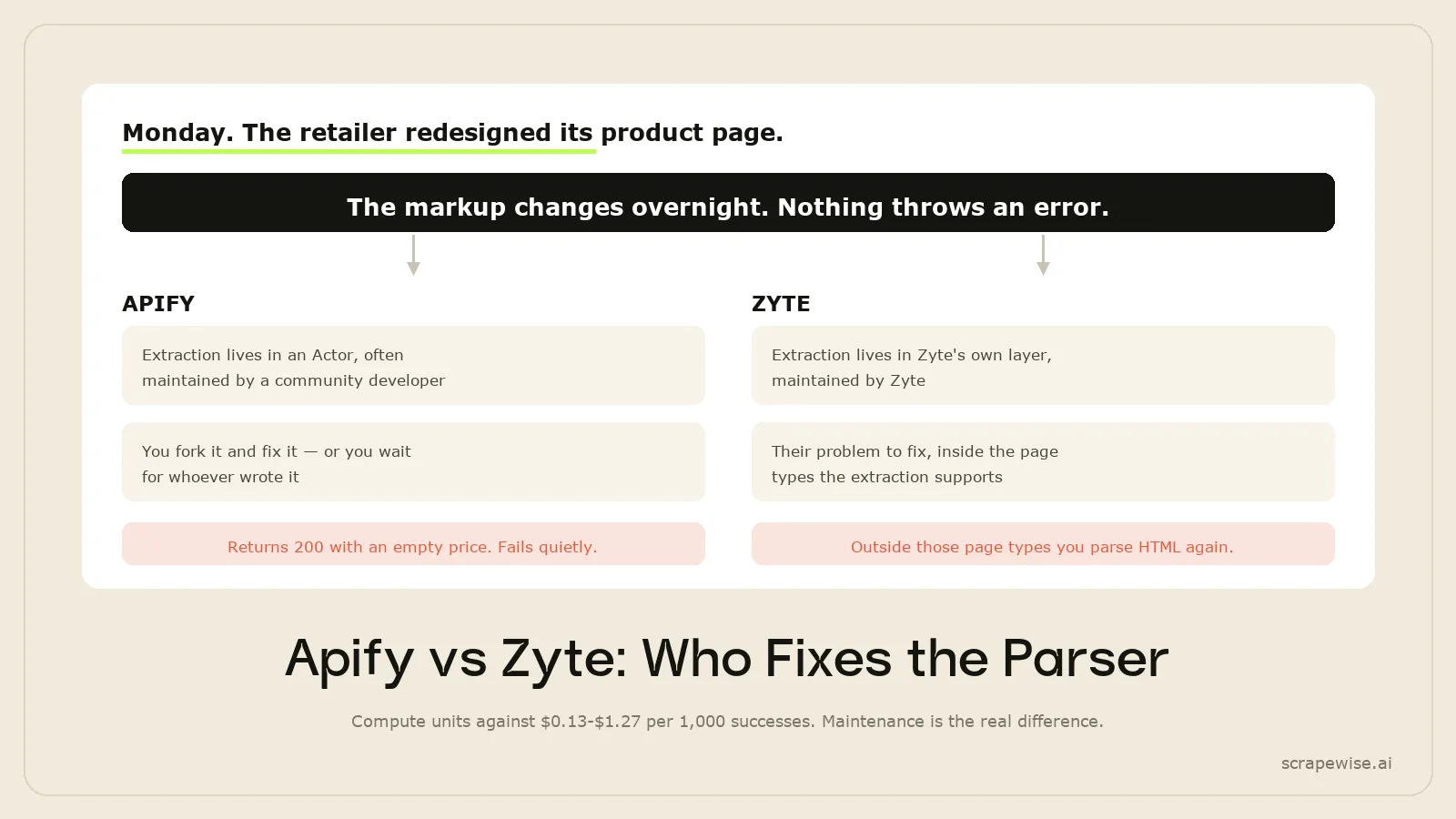 Apify vs Zyte: Which Web Scraping Platform Should You Choose in 2026?