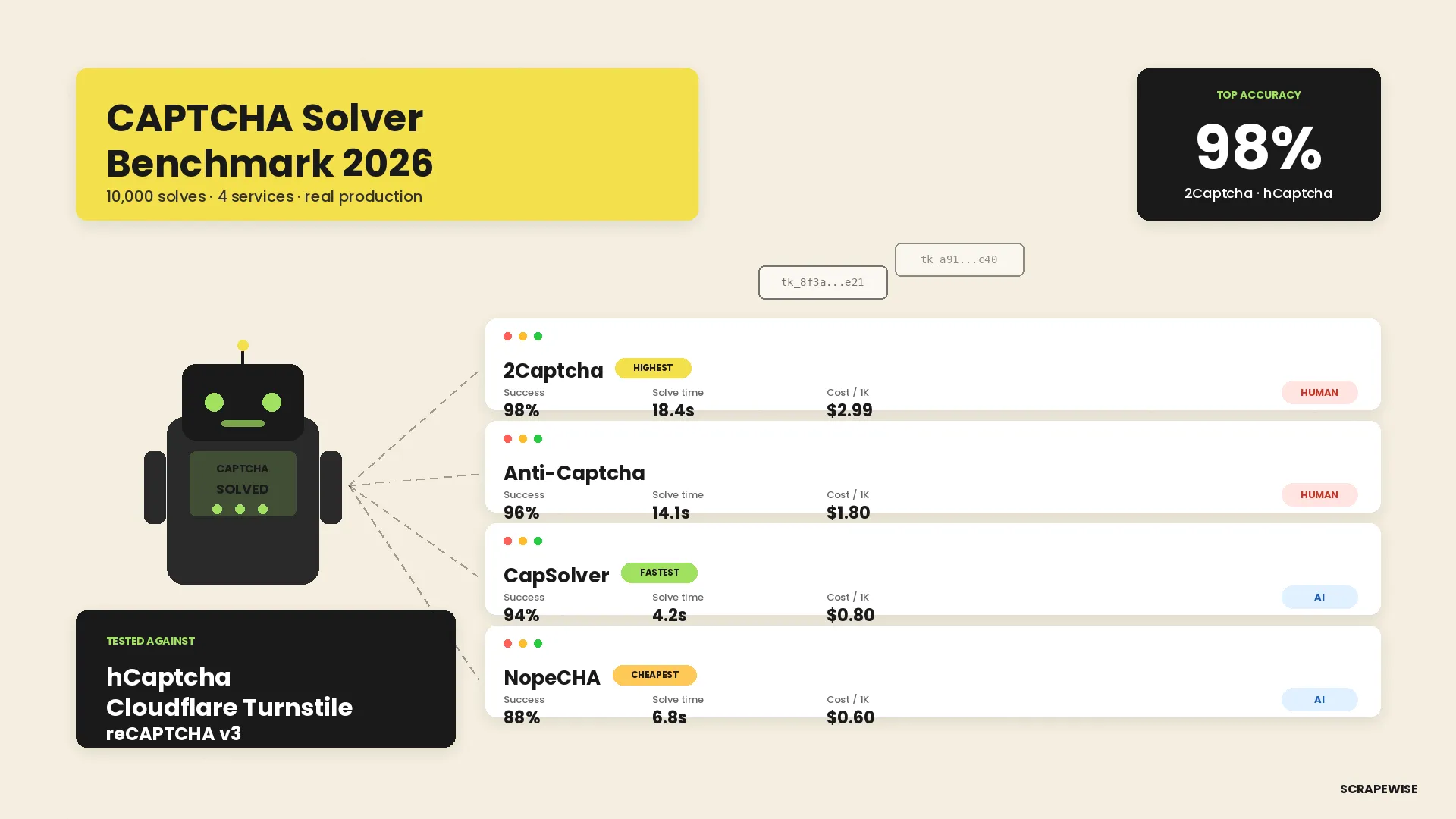 Best CAPTCHA Solving Service for Web Scraping in 2026: 4 APIs Tested