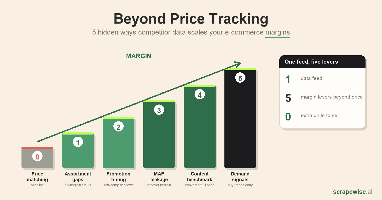 Beyond Price Tracking: 5 Hidden Ways Competitor Data Scales Your E-commerce Margins