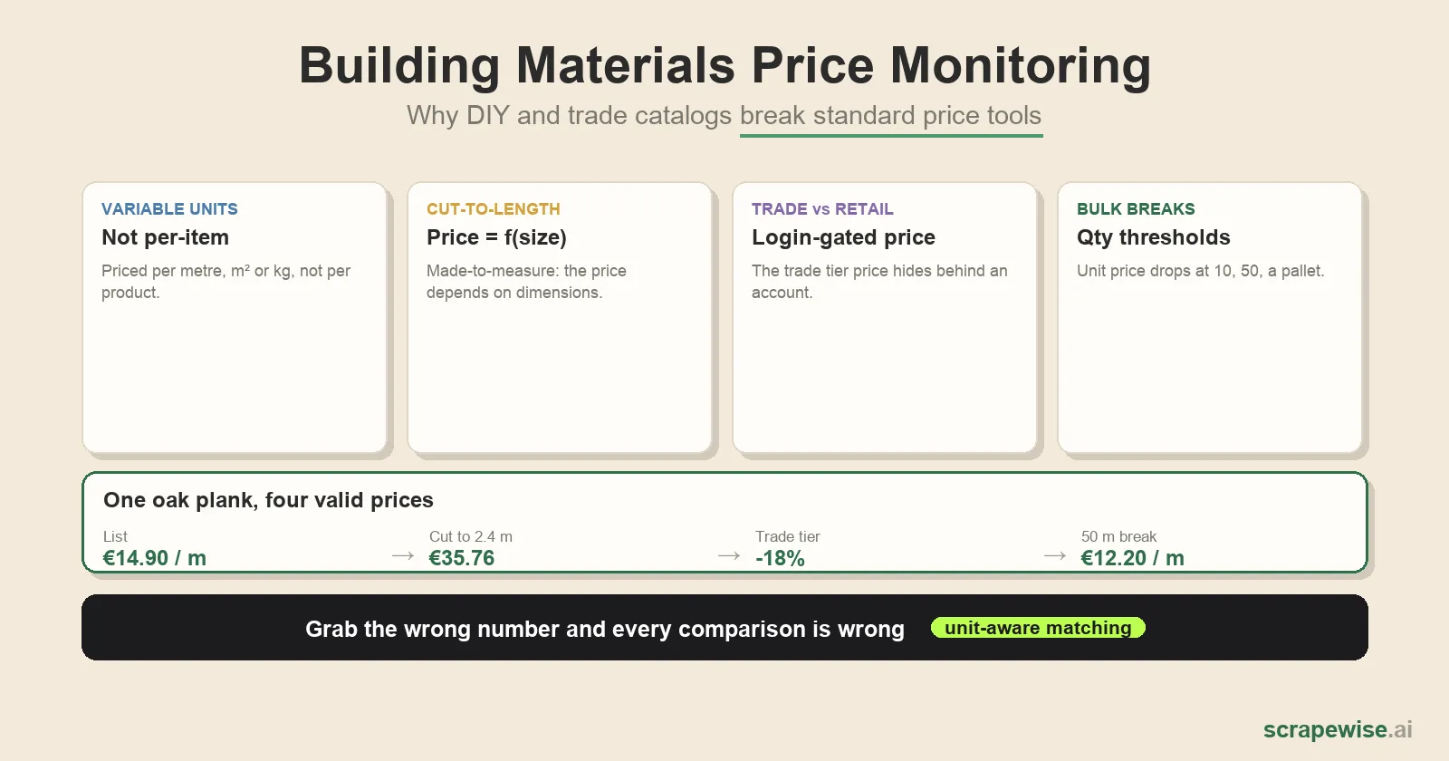 Building Materials Price Monitoring: Why DIY and Trade Catalogs Break Standard Tools