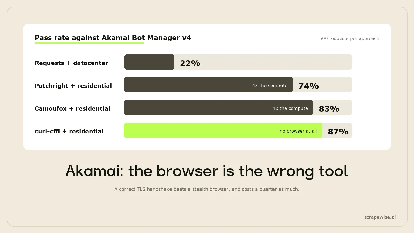 How to Bypass Akamai Bot Manager v4 When Web Scraping in 2026