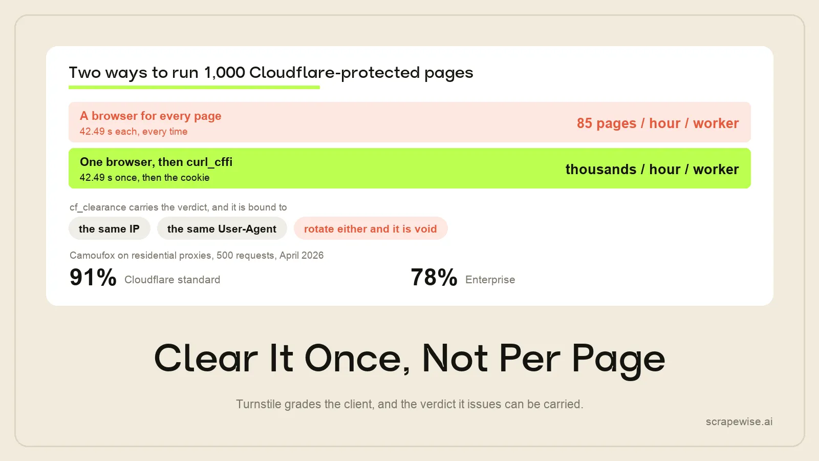 Cloudflare Turnstile and Web Scraping: What Actually Clears It (2026)