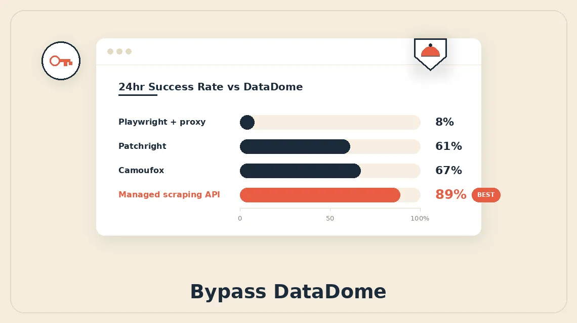 How to Bypass DataDome When Scraping E-Commerce Sites in 2026: 4 Approaches Tested