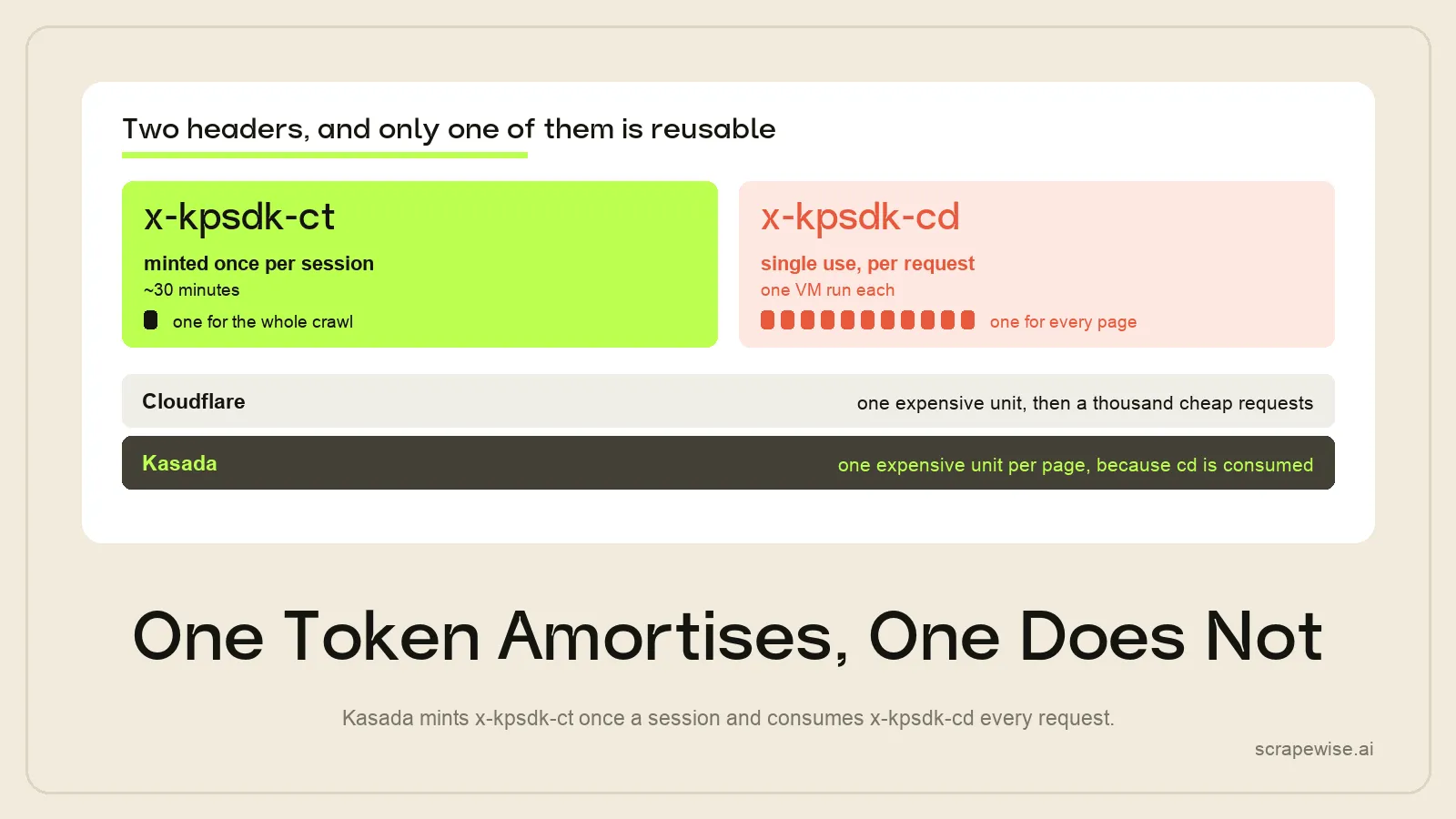 Bypassing Kasada in 2026: The Token Economics Nobody Prices In