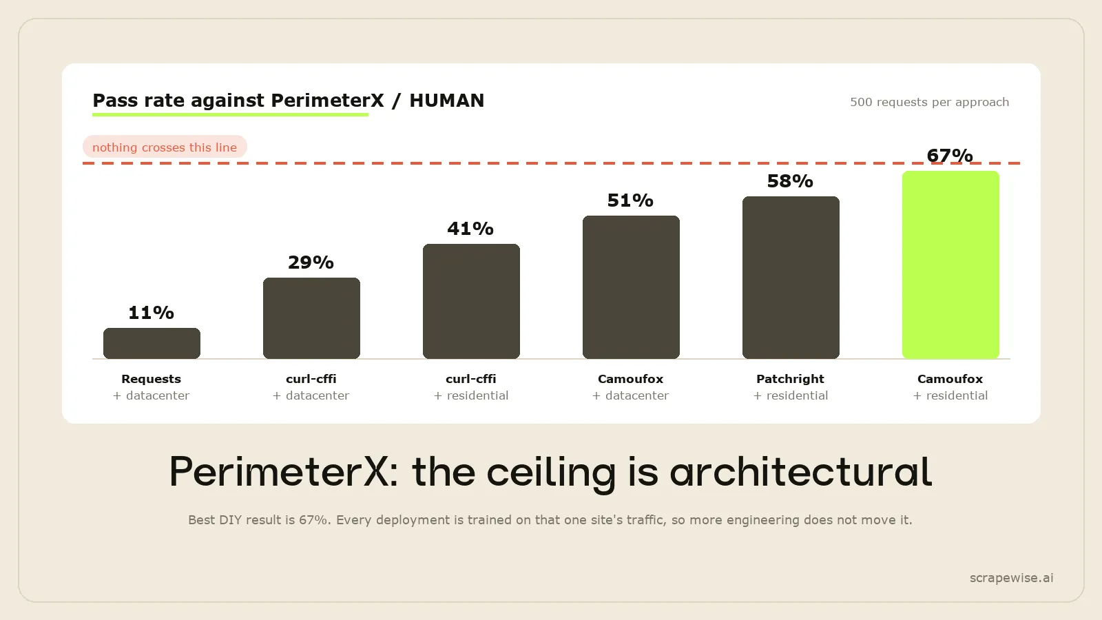 How to Bypass PerimeterX (HUMAN Security) When Web Scraping in 2026