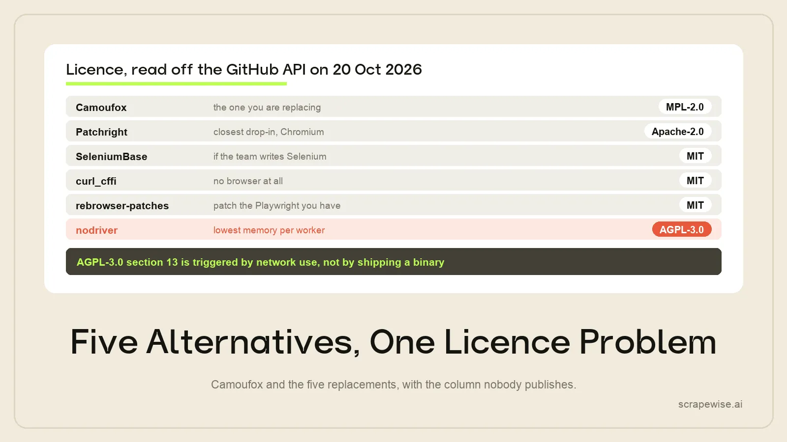 Camoufox Alternatives in 2026: 5 Options and the Licence Nobody Checks