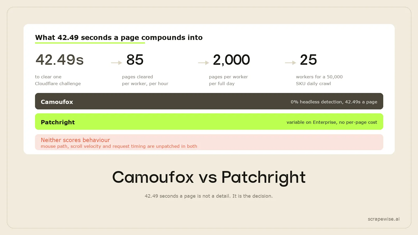 Camoufox vs Patchright: Firefox Fork or Patched Chromium? (2026)