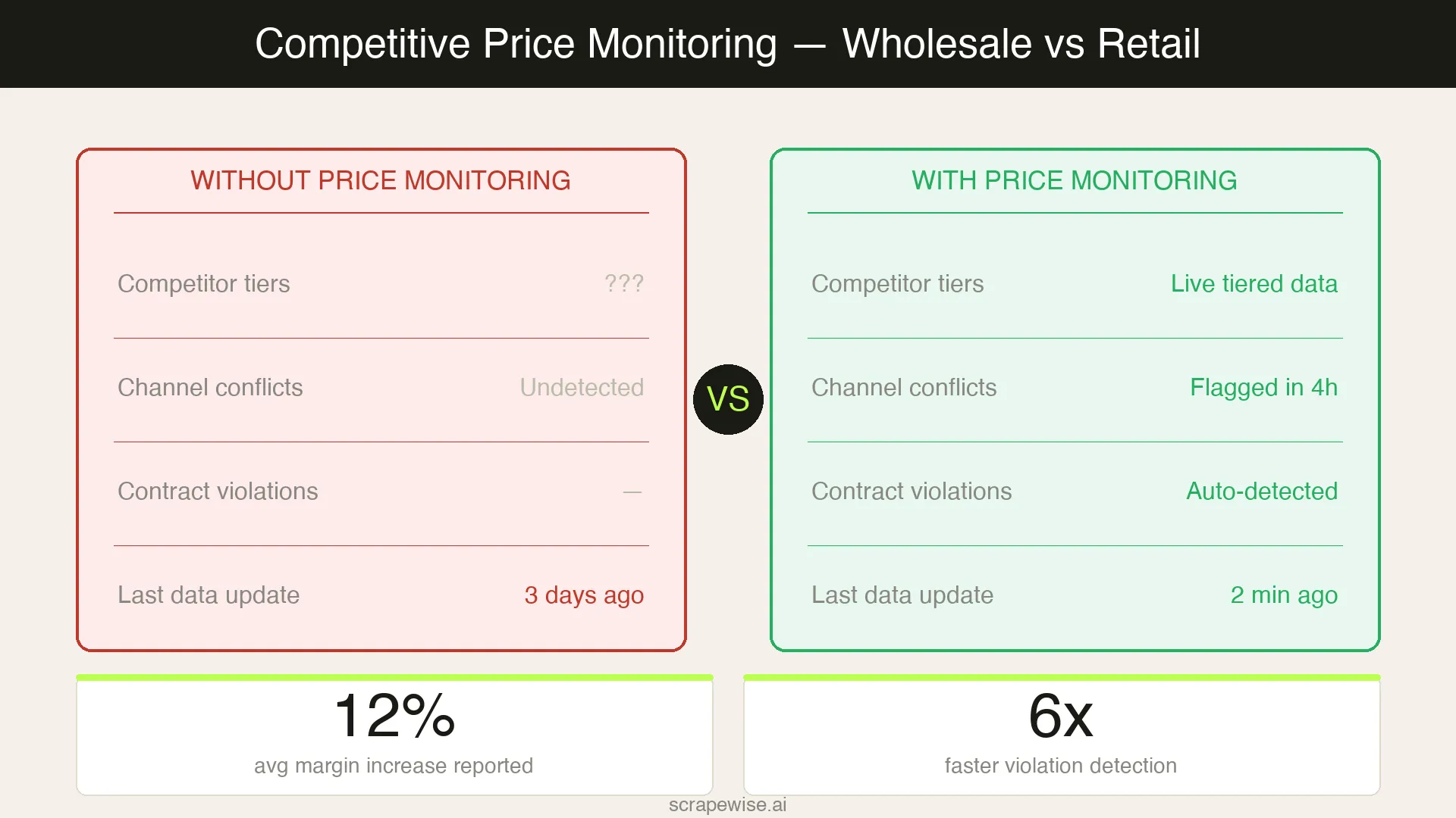 Competitive Price Monitoring for Wholesale & Distribution in 2026