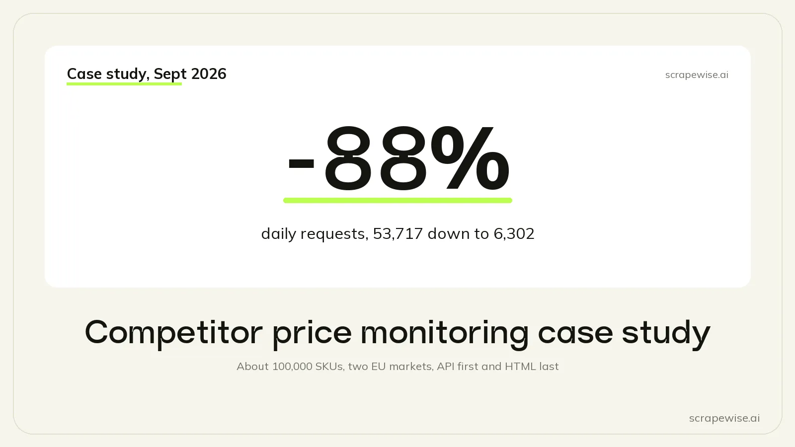 Competitor Price Monitoring Case Study: 100,000 SKUs, 88% Fewer Requests