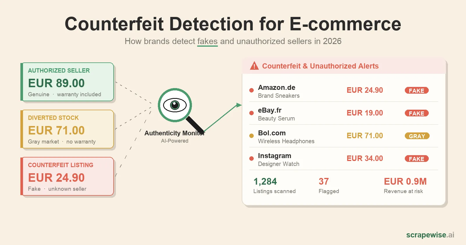 Counterfeit Detection for E-commerce Brands: How to Monitor Global Marketplaces in 2026