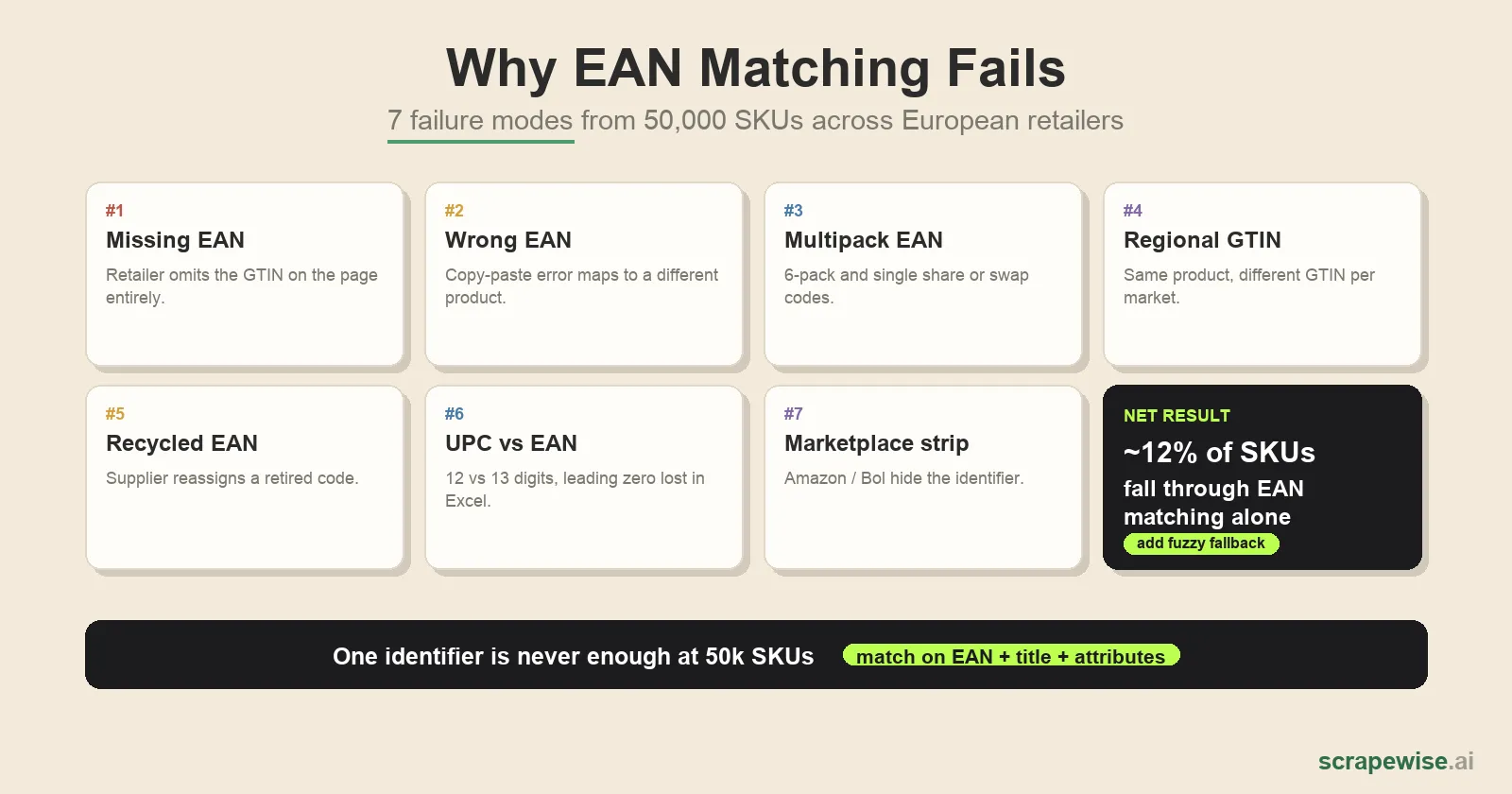 Why EAN Matching Fails: 7 Failure Modes from 50,000 SKUs Across European Retailers