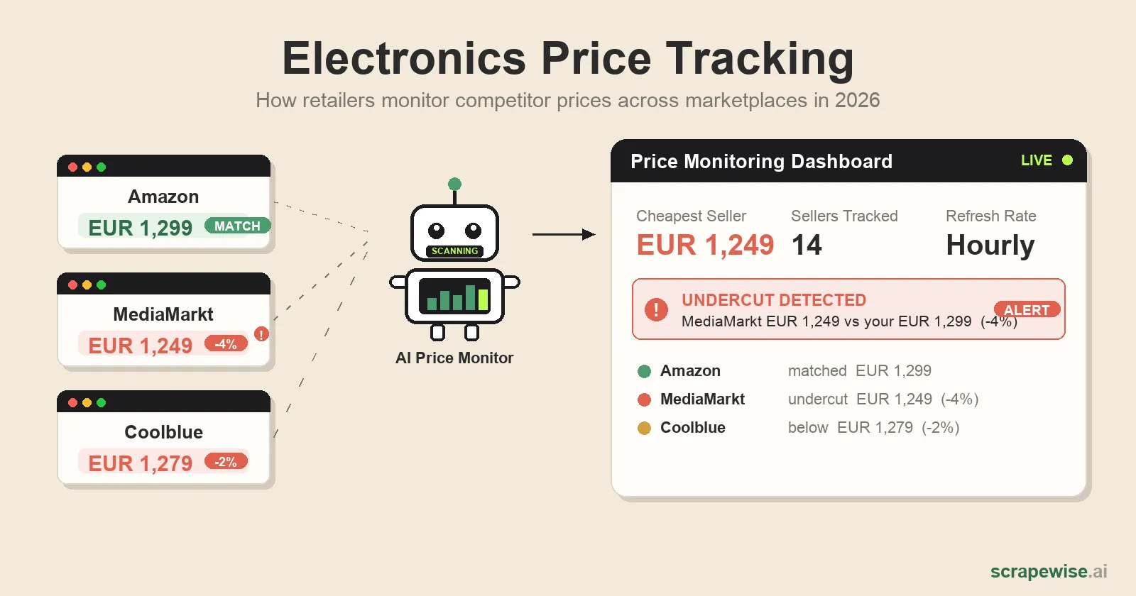 Electronics Price Tracking in 2026: How Retailers Monitor Competitor Prices Across Marketplaces