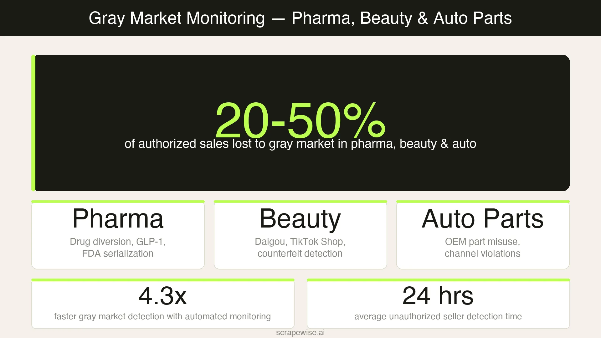 Gray Market Monitoring for Pharma, Beauty, and Auto Parts: Industry Guide [2026]