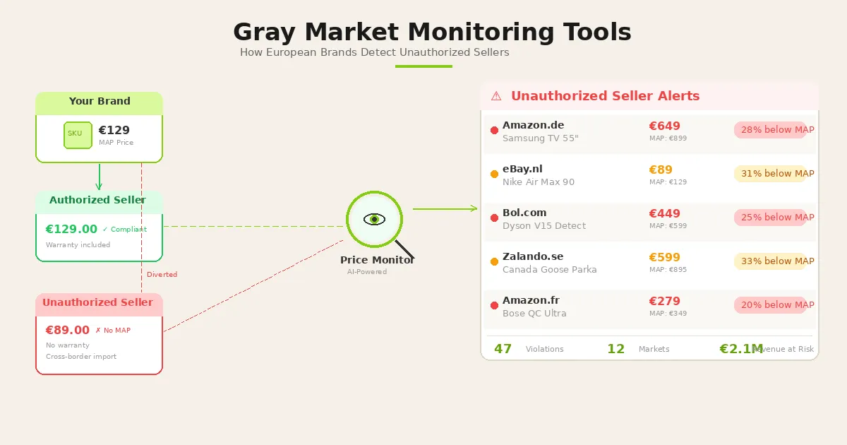 Gray Market Monitoring Tools: How European Brands Detect Unauthorized Sellers in 2026