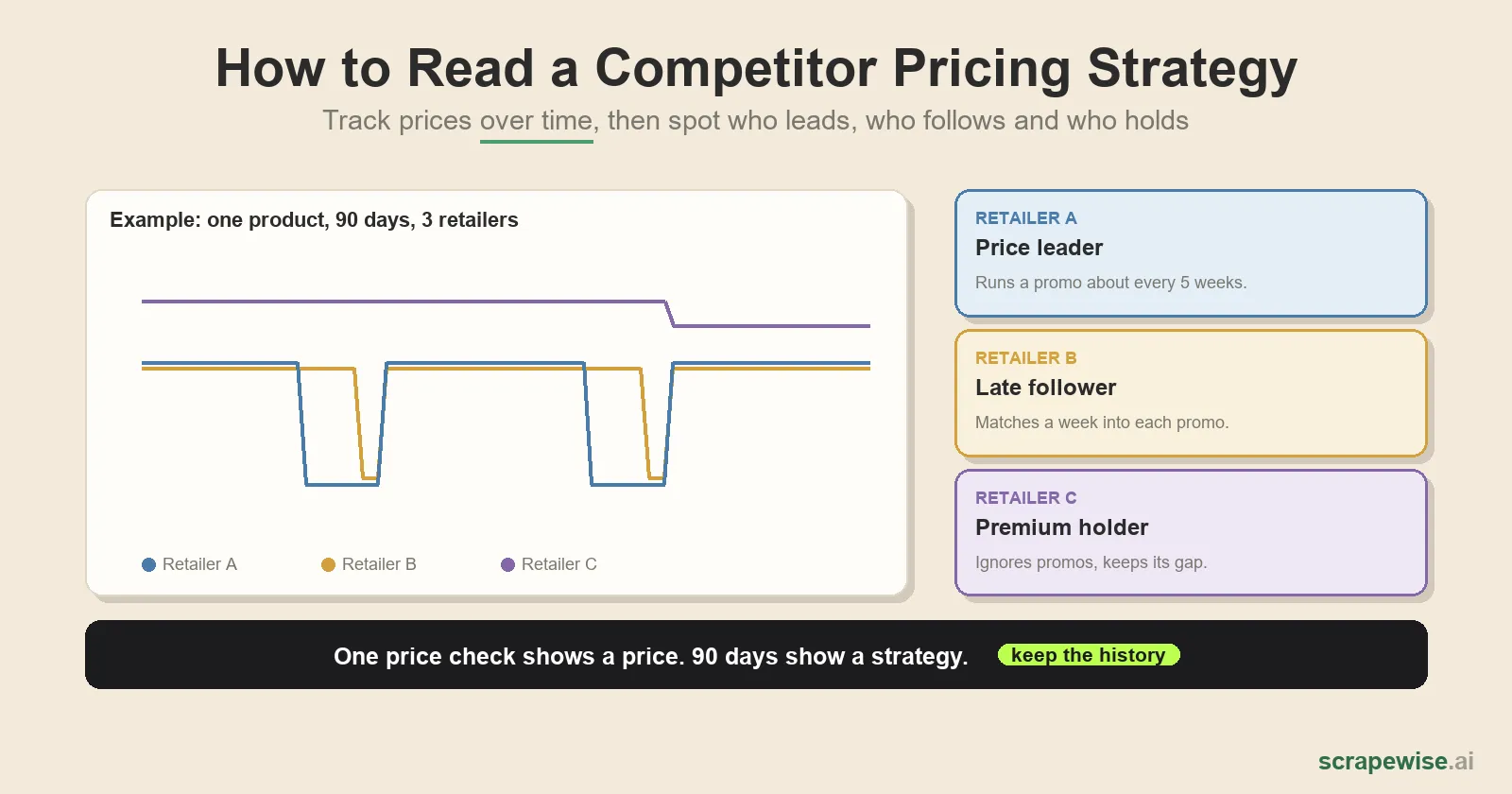 How to Track Competitor Pricing Strategies Online