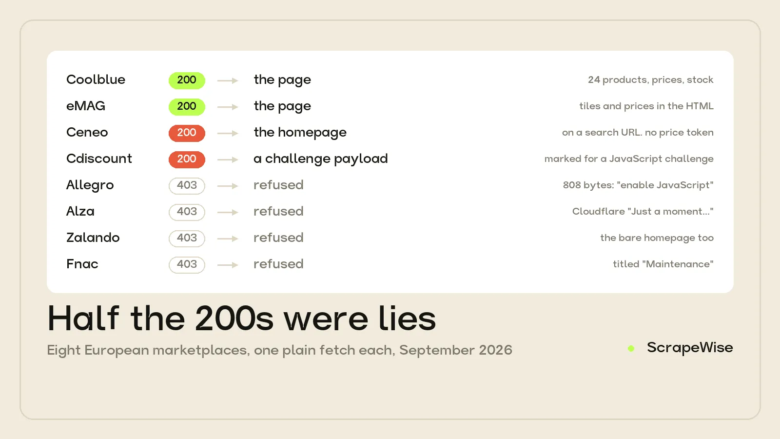HTTP 200 Doesn't Mean You Got the Page: 8 European Marketplaces Measured