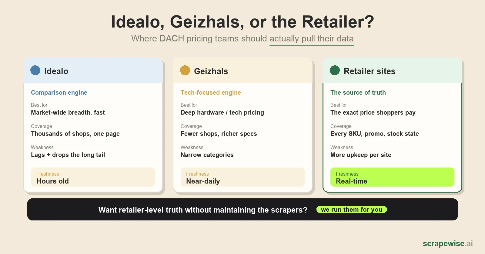 Idealo, Geizhals, or the Retailer Itself? Where DACH Pricing Teams Should Get Their Data