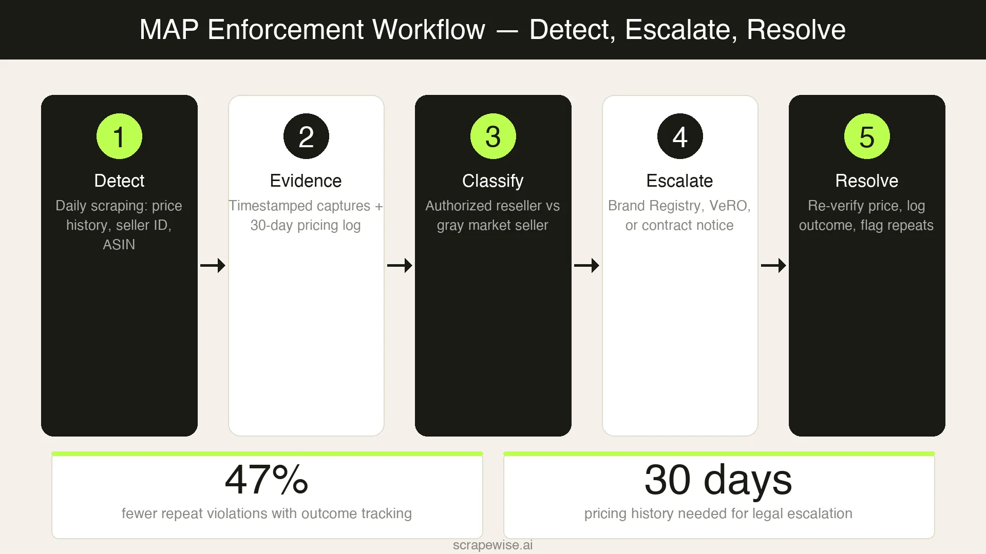 MAP Enforcement Workflow: How Brands Detect, Escalate, and Resolve MAP Violations in 2026