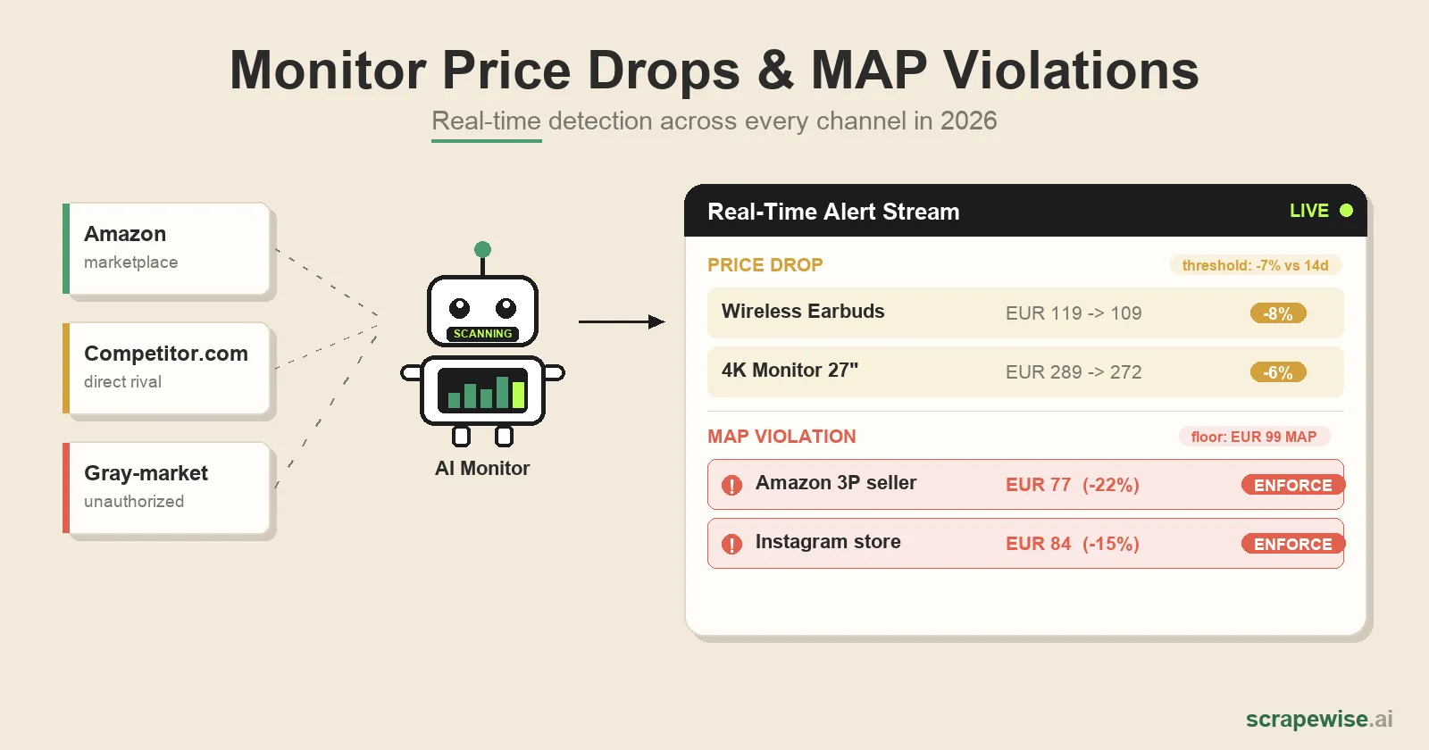 How to Monitor Competitor Price Drops and MAP Violations in Real-Time