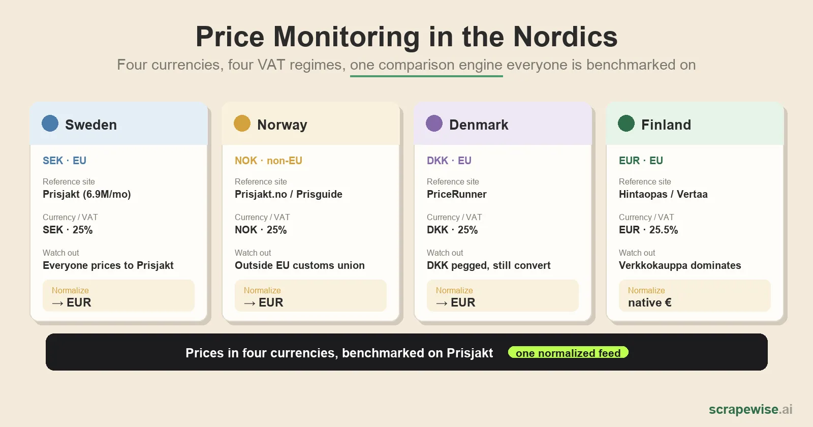 Price Monitoring in the Nordics: Prisjakt, PriceRunner, and Why Standard Tools Break