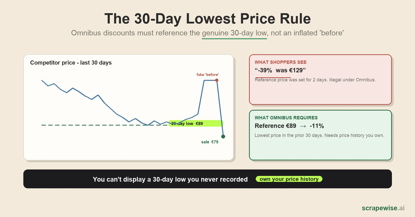 The 30-Day Lowest Price Rule: What EU Retailers Actually Need to Prove a Discount (2026)