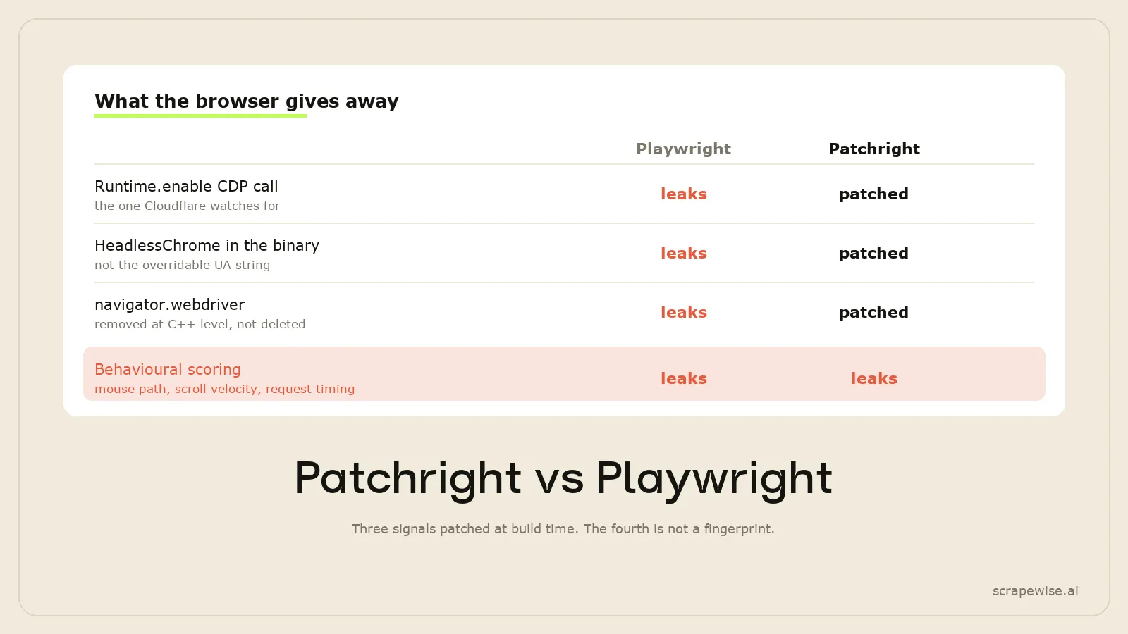 Patchright vs Playwright: What Patchright Actually Patches (2026)