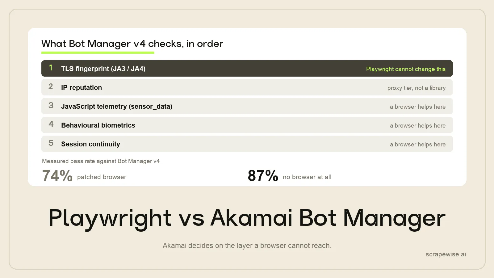 Playwright vs Akamai Bot Manager: Why the Browser Is the Wrong Layer (2026)