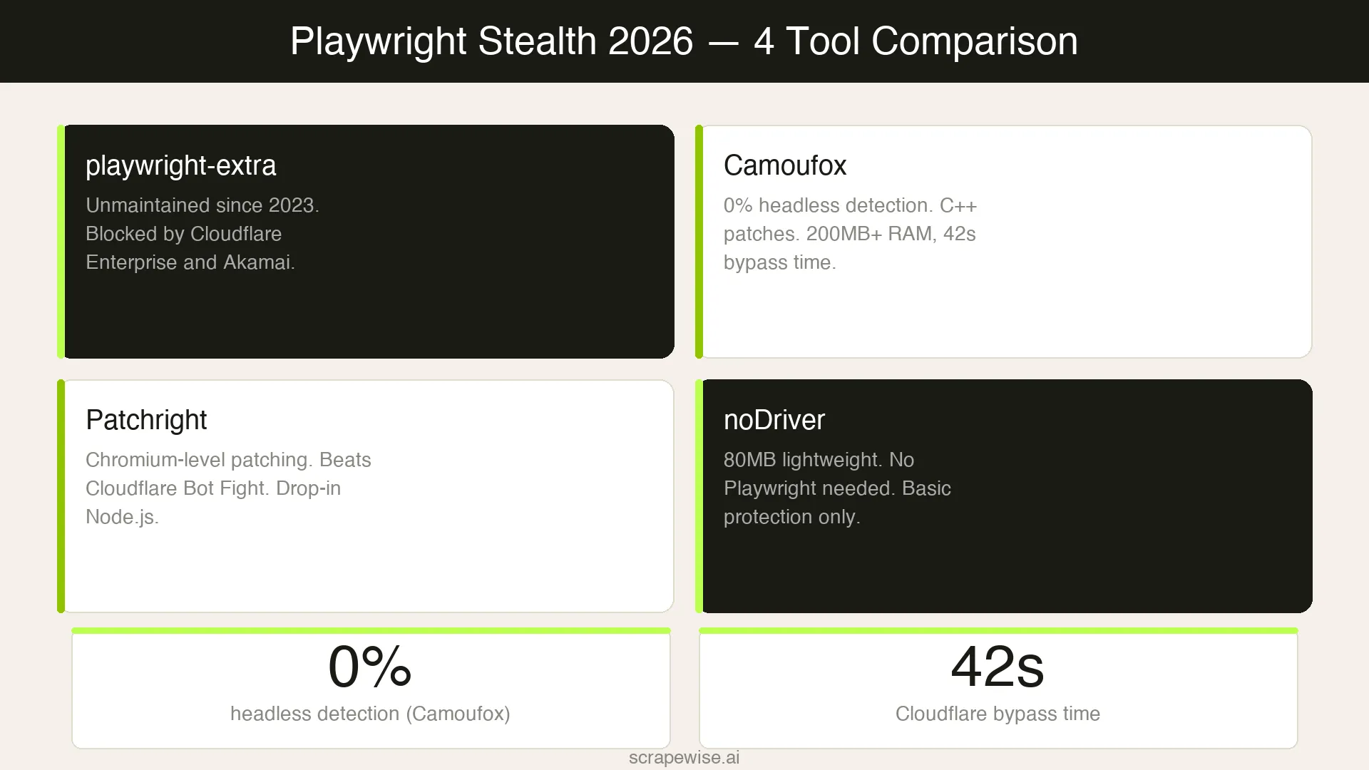 Playwright Stealth in 2026: playwright-extra, Camoufox, Patchright, and noDriver Compared