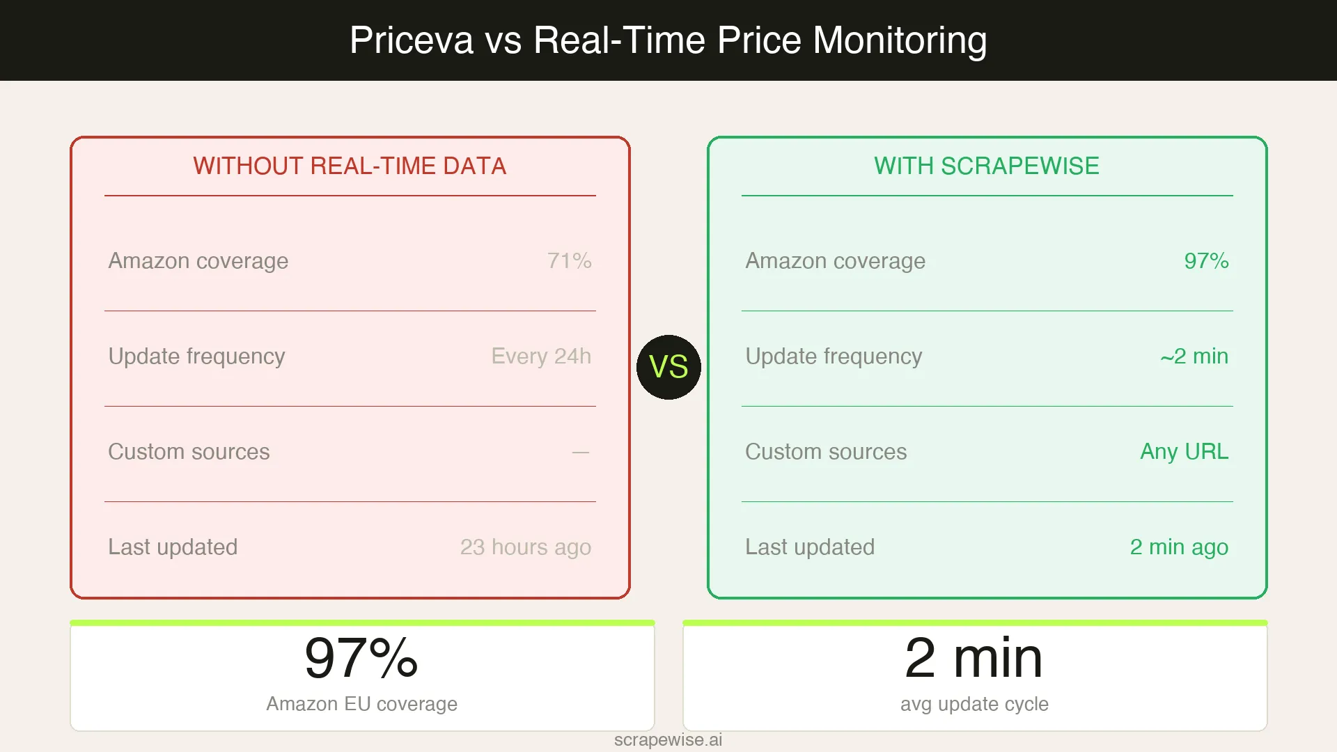 Priceva Alternative for Ecommerce Price Monitoring: 4 Tools Compared [2026]