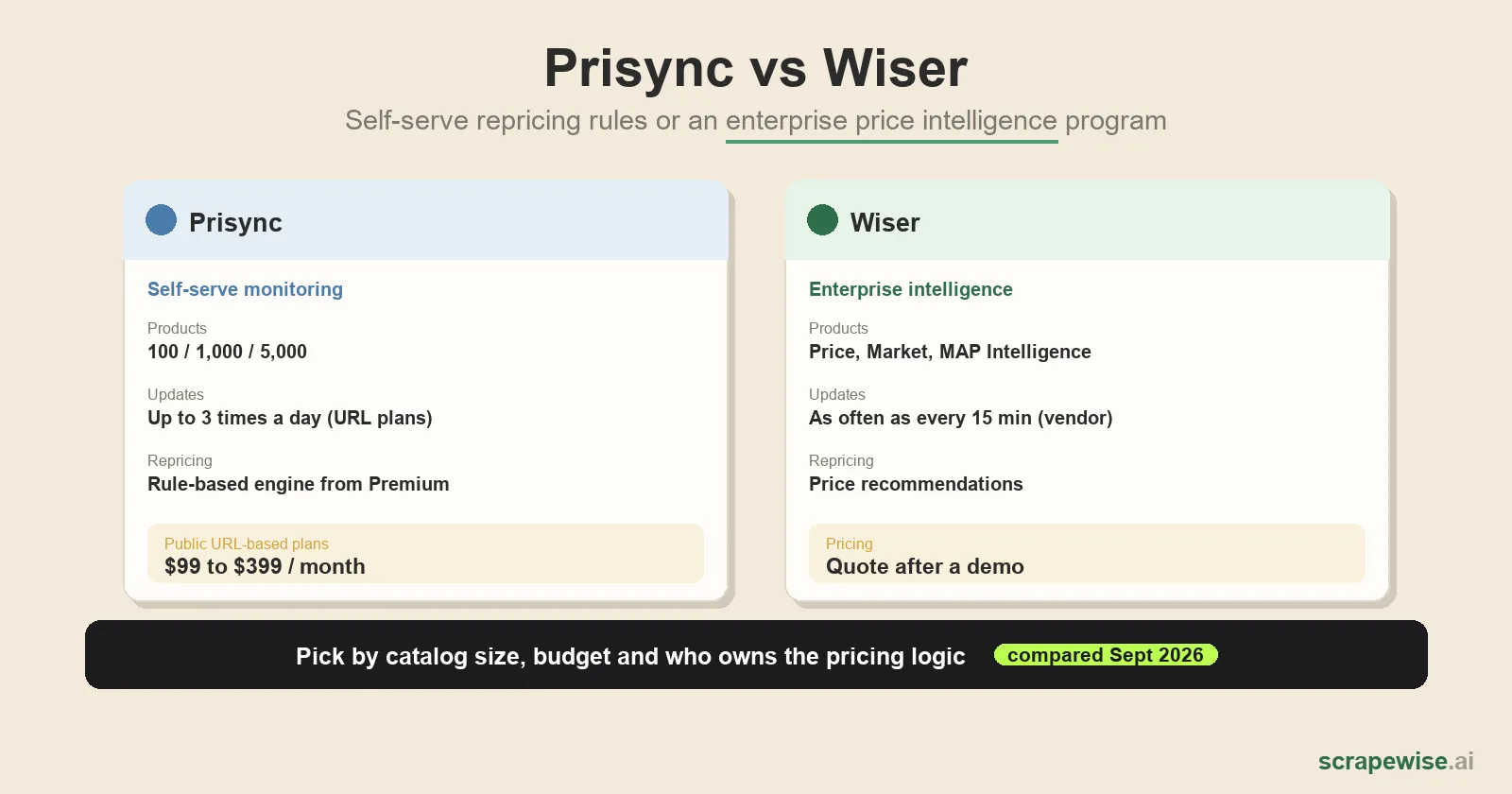 Prisync vs Wiser: Which Price Monitoring Tool Fits Your Retail Team in 2026?
