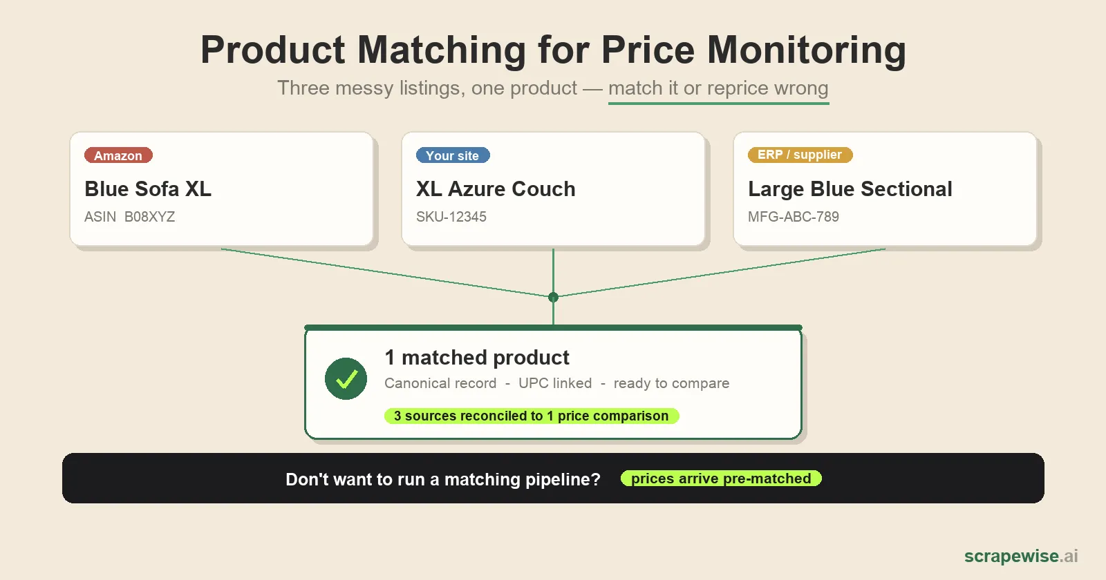 Product Matching for Price Monitoring: Why Competitor Data Breaks [2026]