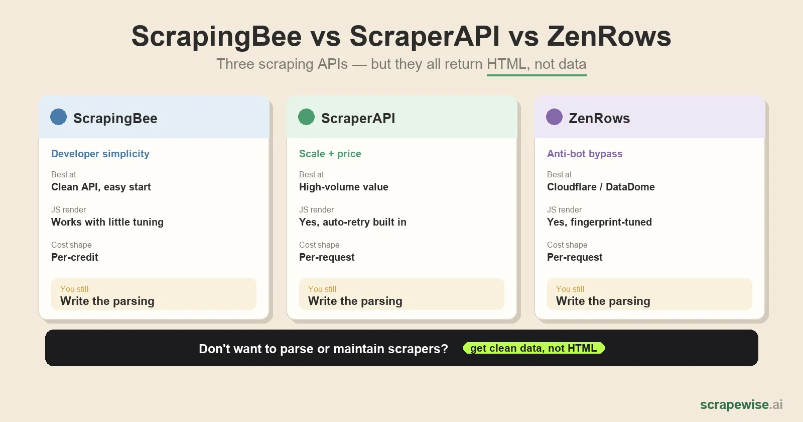 ScrapingBee vs ScraperAPI vs ZenRows: Best Scraping API [2026]