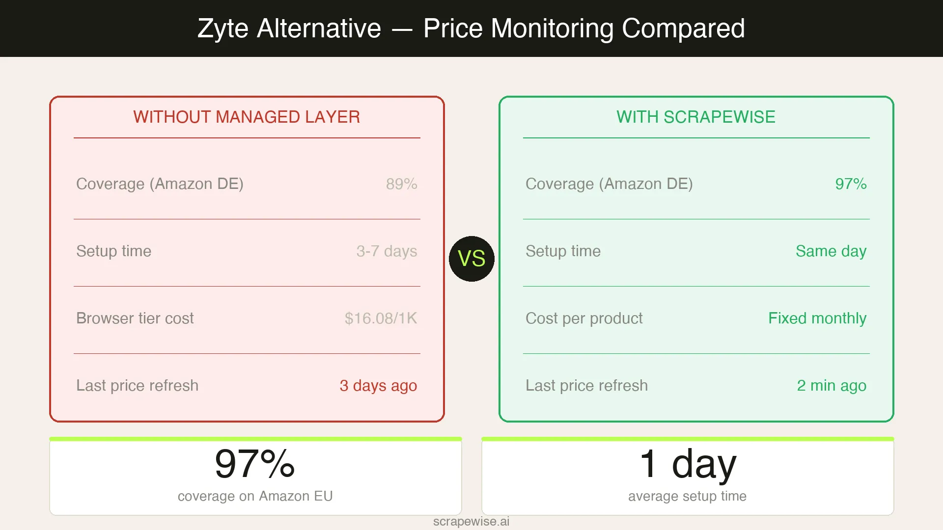 Zyte Alternative for Ecommerce Price Monitoring: 5 Tools Compared [2026]