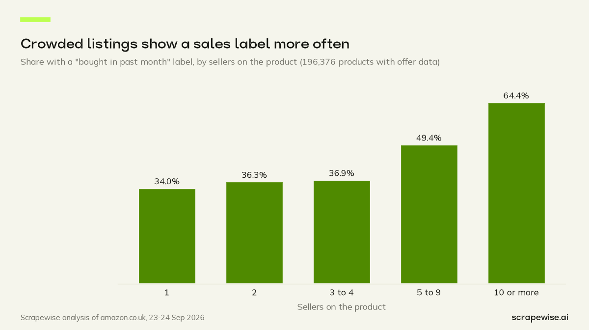 Column chart: 64.4% of Amazon UK products with ten or more sellers show a bought-in-past-month label, against 34.0% of single-seller products.