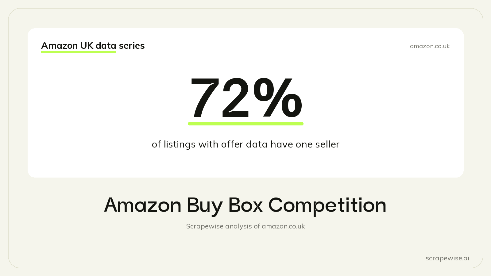Amazon Buy Box Competition: 72% of Listings With Offer Data Have One Seller