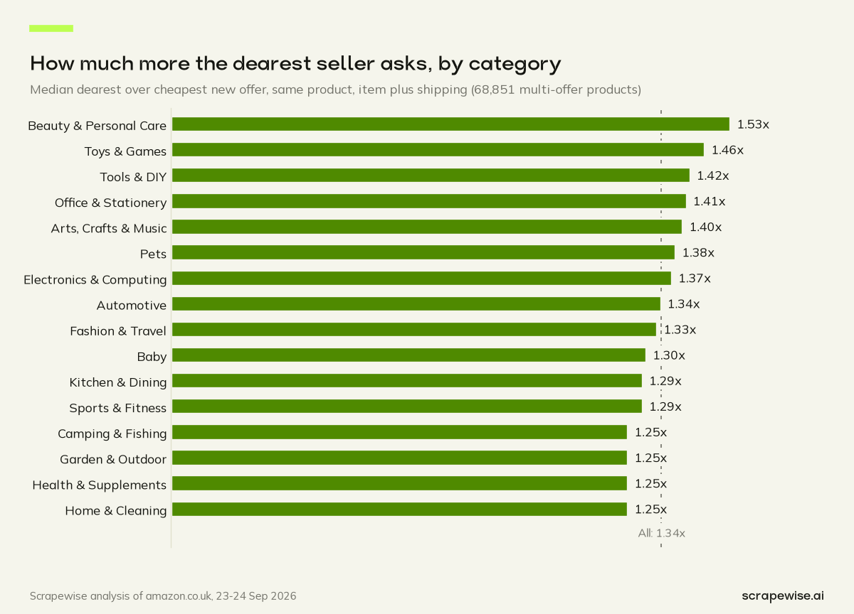 Bar chart: on the same Amazon UK product, the dearest new offer asks a median 1.34x the cheapest across 68,851 multi-offer products, and 1.53x in Beauty & Personal Care.