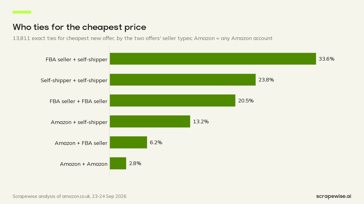 Bar chart: 20.1% of multi-offer Amazon UK products have an exact tie for the cheapest new offer; 33.6% of those ties pair an offer shipped by Amazon (FBA) for third-party sellers with a self-shipped one.