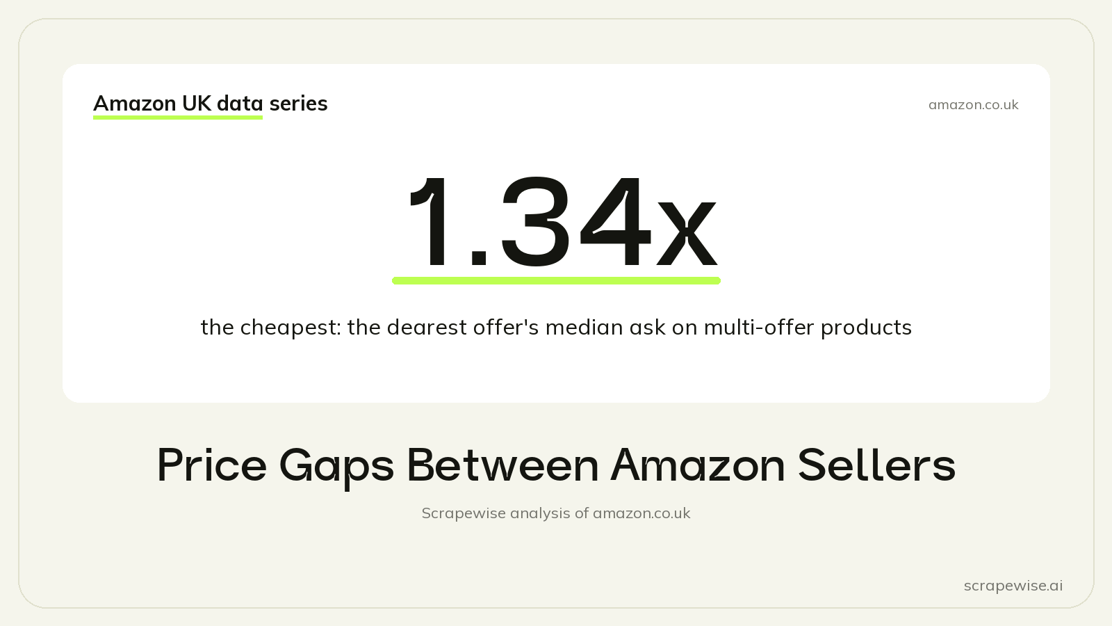 Price Gaps Between Amazon Sellers: The Dearest Offer Asks a Median 1.34x the Cheapest on Multi-Offer Products