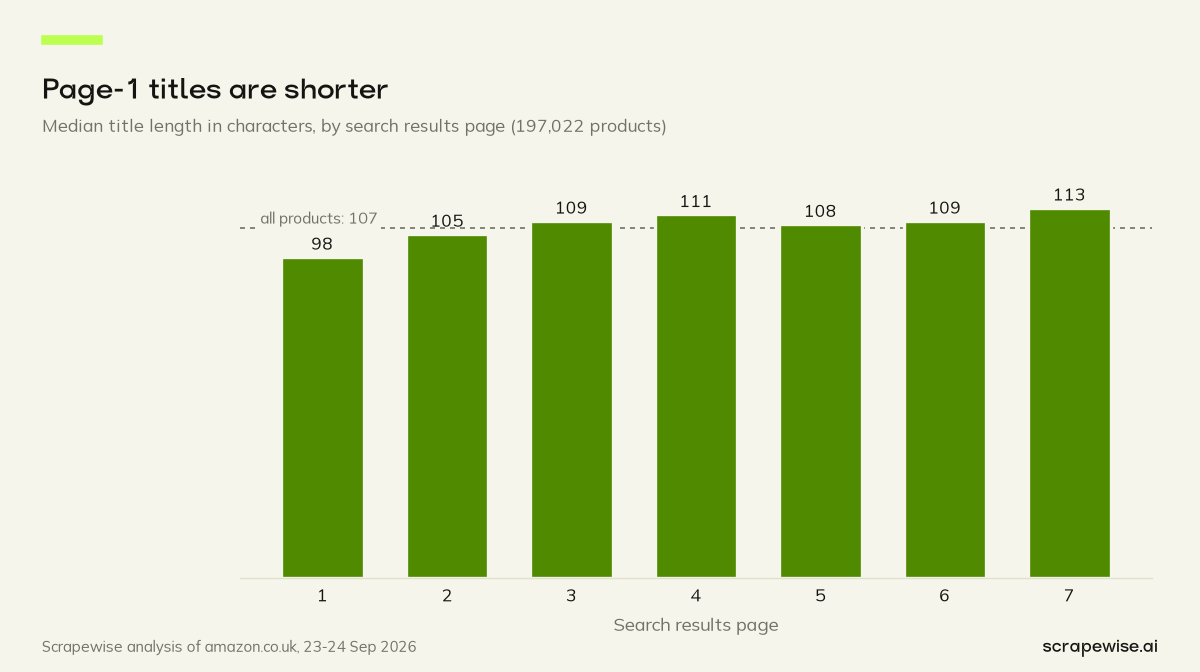 Column chart: the median Amazon UK product title runs 107 characters; titles on page 1 have a median of 98 characters and titles on the last page 113.