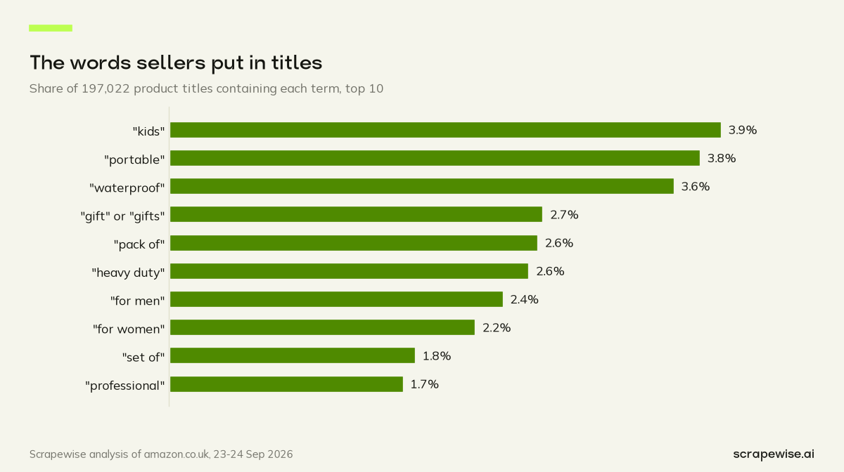 Bar chart: 3.9% of Amazon UK product titles contain 