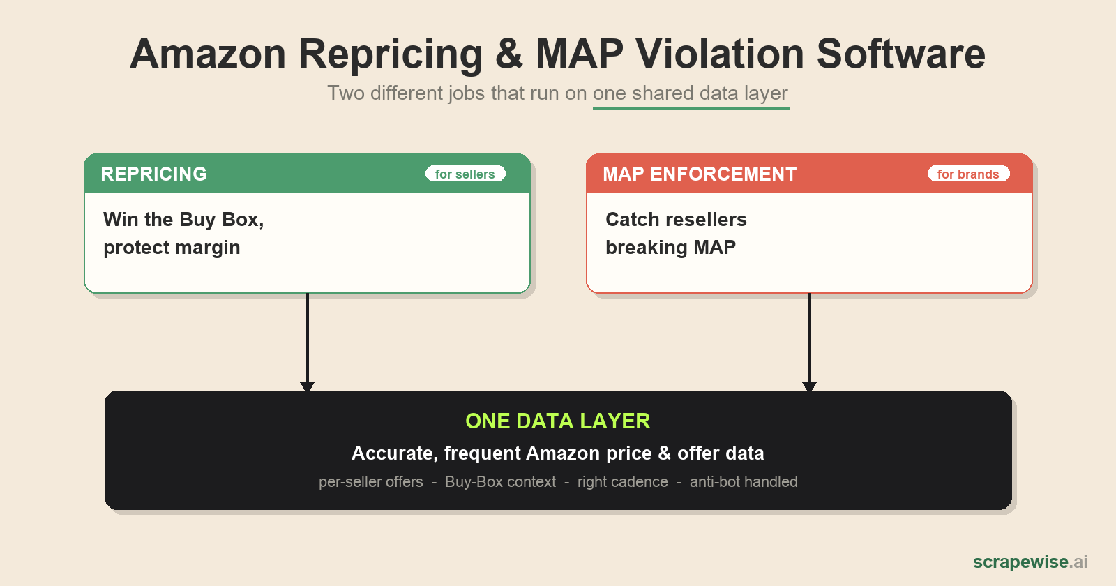 Amazon Repricing & MAP Violation Software: A 2026 Buyer's Guide
