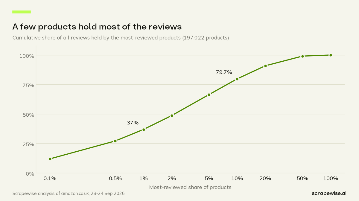 Line chart: 37% of all Amazon UK reviews sit with the most-reviewed hundredth of products and 79.7% with the most-reviewed tenth.